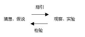 可證偽性|如何通俗理解「证伪」和「可证伪性」？